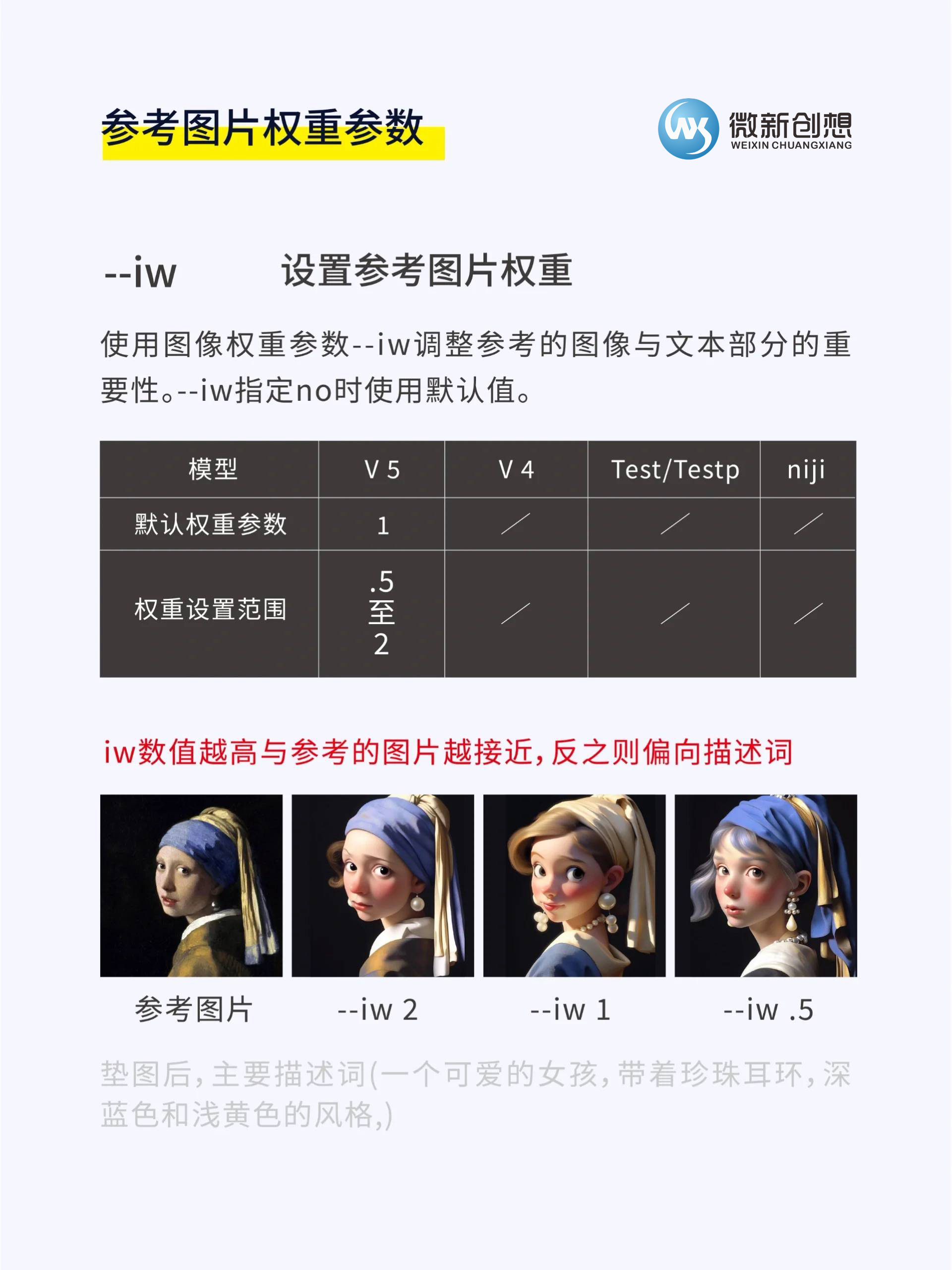 Midjourney命令參數解析 –iw 參考圖片權重插圖