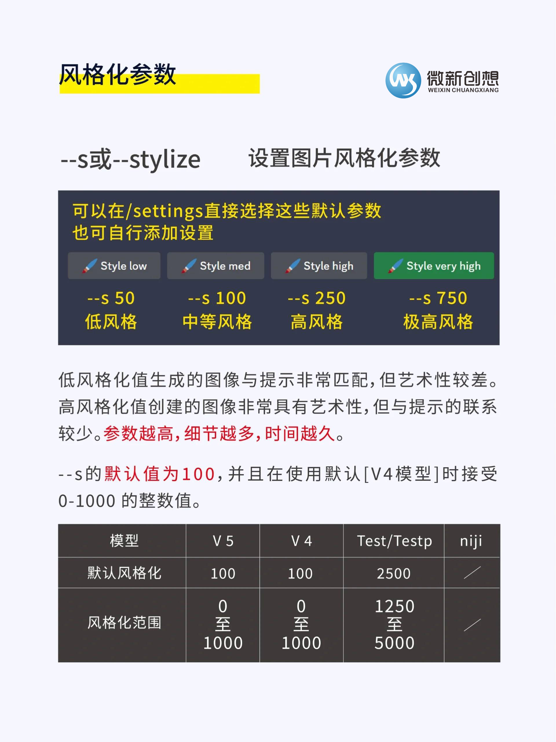 Midjourney命令參數解析 –s或–stylize 設置圖片風格化參數插圖